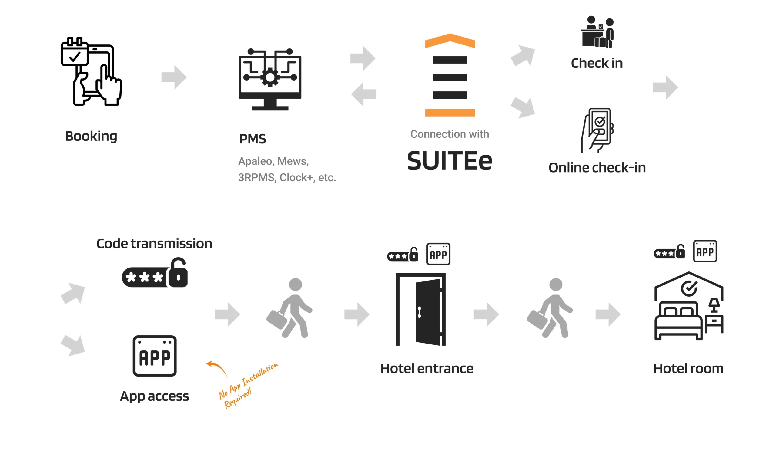 Access Solution from SUITEe