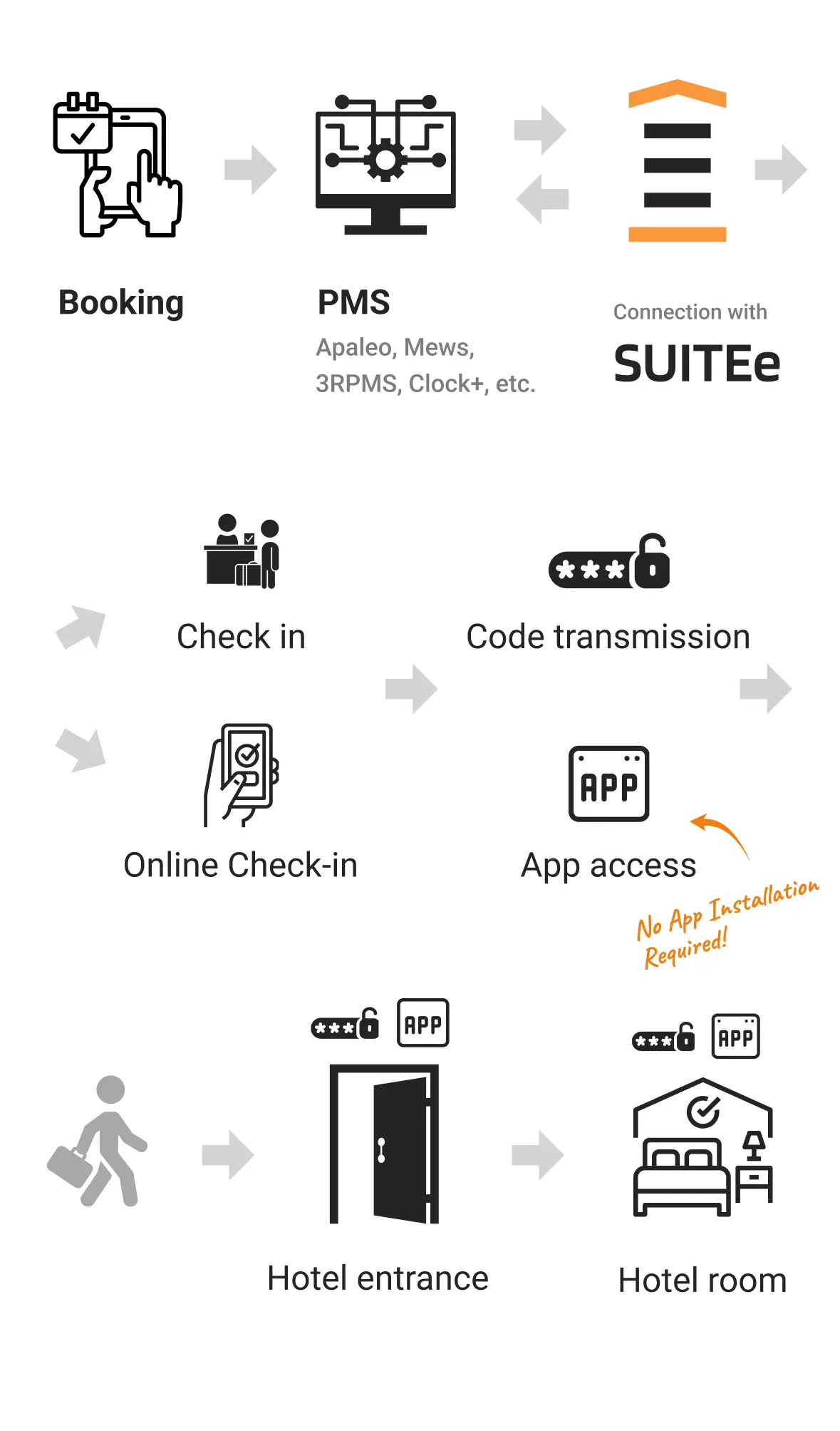 Access Solution from SUITEe